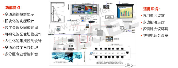 三 多功能會議廳的多媒體系統方案設計 三 多功能會議廳的多媒體系統方案設計