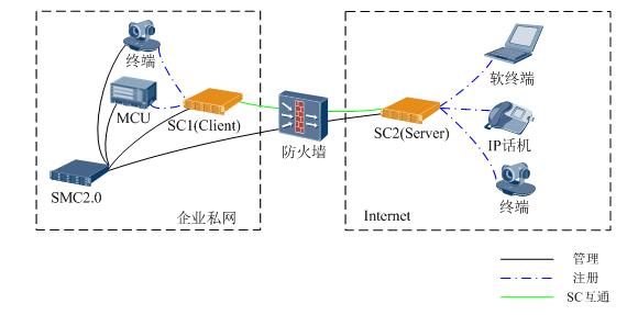 淺聊華為視頻會議系統(tǒng)中組網(wǎng)的可以使用的幾種方案